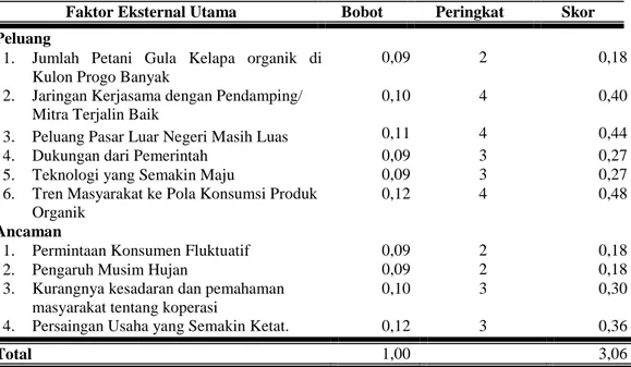 Tabel 5. Matriks External Factor Evaluation (EFE) 