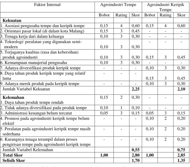 Tabel  10.  Matrik  Faktor  Strategi  Internal  Pada  Agroindustri  Tempe  dan  Keripik  Tempe  di  Desa Sanan,  Kota Malang  
