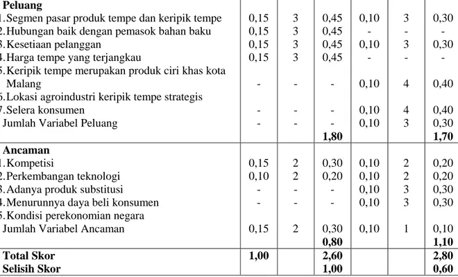 Tabel 12.    Matrik  IE  Pada  Agroindustri  Tempe  dan  Keripik  Tempe  di  Dusun  Sanan,  Kota  Malang 