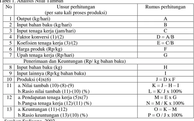 Tabel 1. Analisis Nilai Tambah 