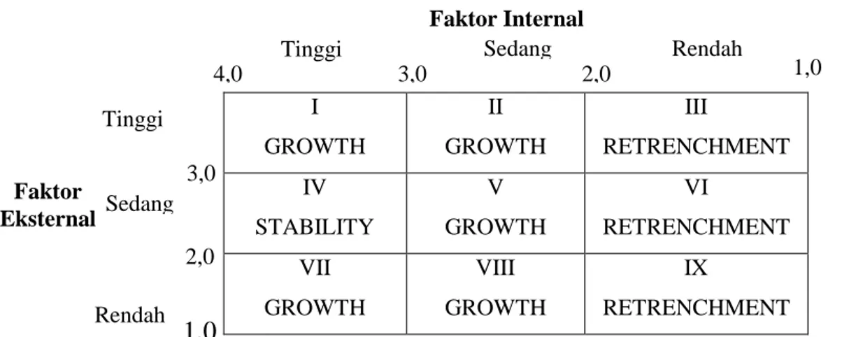 Tabel 2. Matriks Internal - Eksternal (IE)  I  GROWTH  II  GROWTH  III  RETRENCHMENT  IV  STABILITY  V  GROWTH  VI  RETRENCHMENT  VII  GROWTH  VIII  GROWTH  IX  RETRENCHMENT   Analisis Matriks Grand Strategy 