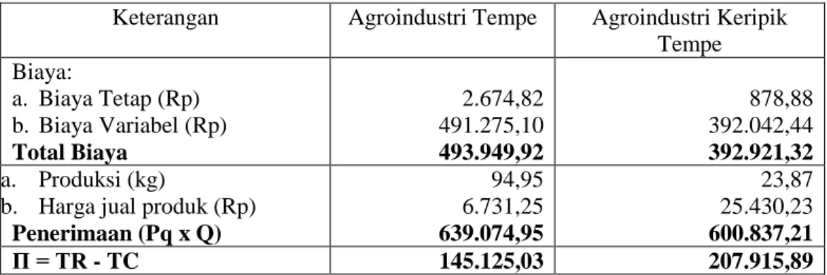 Tabel  7.  Rata-Rata  Keuntungan  Per  Satu  Kali  Proses  Produksi  Agroindustri  Tempe  Dan  Keripik Tempe di Dusun Sanan, Kota Malang 