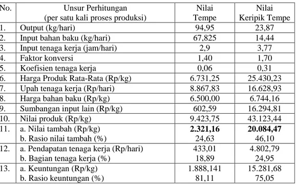 Tabel 9. Analisis Nilai Tambah Agroindustri Tempe dan Keripik Tempe di Dusun Sanan, Kota  Malang 