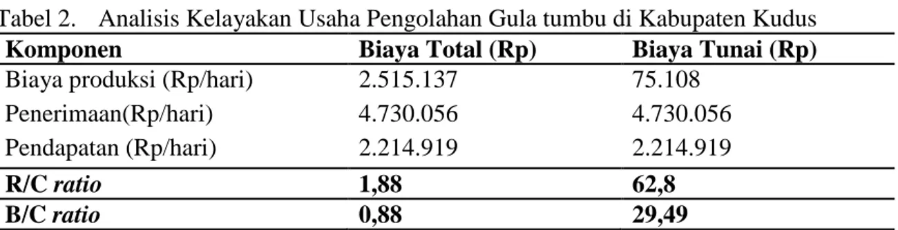 Tabel 2.   Analisis Kelayakan Usaha Pengolahan Gula tumbu di Kabupaten Kudus  Komponen  Biaya Total (Rp)  Biaya Tunai (Rp)  Biaya produksi (Rp/hari)  2.515.137  75.108 