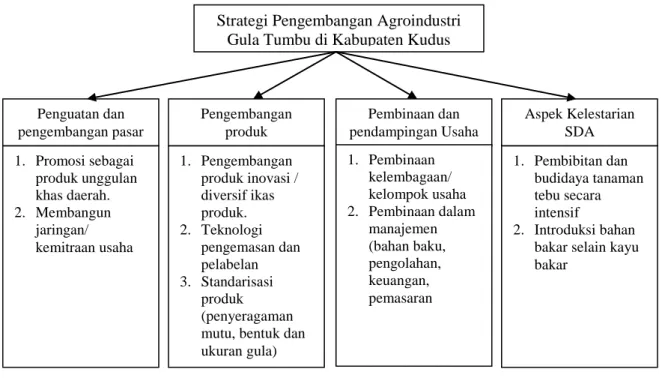 Gambar 1. Kriteria dan Alternatif Strategi Hasil FGD  Analisis  seluruh  alternatif  strategi 