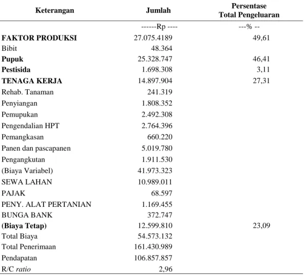 Tabel  1.  Analisa  Biaya  Produksi  dan  Pendapatan  Petani  Mangga  Gedong  Gincu  Per    Hektar  Per  Tahun  di  Kabupaten Majalengka 