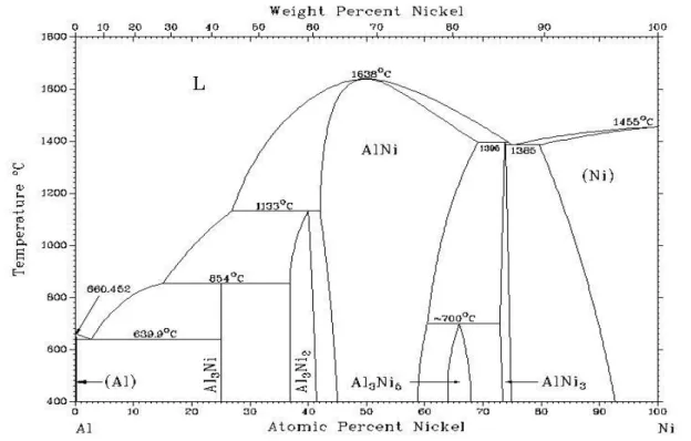Şekil 2. 8 Alüminyum nikel denge diyagramı 