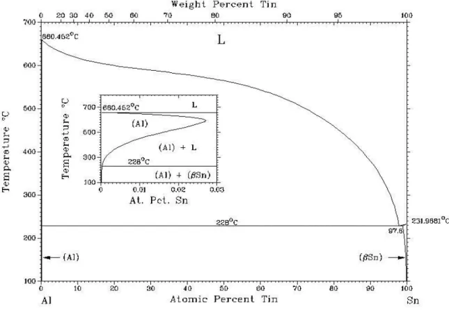 Şekil 2. 9 Alüminyum kalay denge diyagramı 