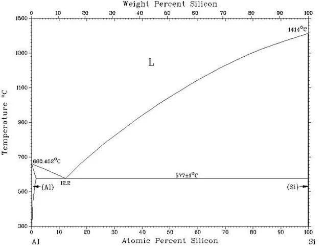 Şekil 2. 1 Alüminyum silisyum denge diyagramı 