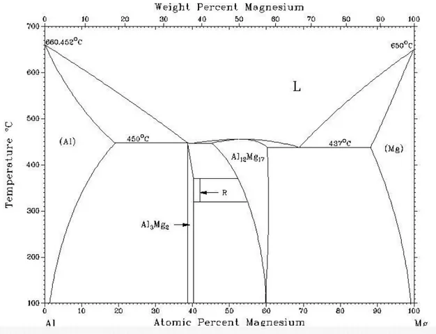 Şekil 2. 3 Alüminyum magnezyum denge diyagramı 