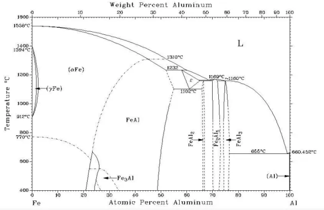Şekil 2. 7 Alüminyum demir denge diyagramı 