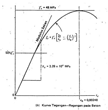 Gambar 1.12  Diagram tegangan-regangan beton menurut Hognestad b. Baja 