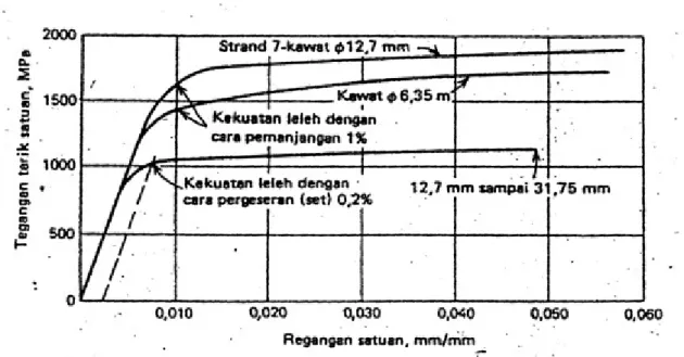 Gambar 1.13  Diagram tegangan-regangan baja