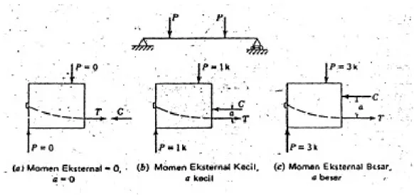 Gambar 3.1  Lengan momen (α ), yang bervariasi pada balok beton prategang