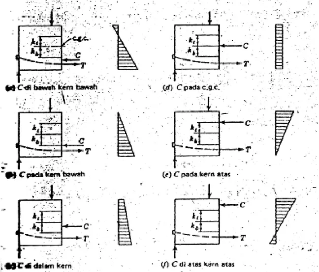 Gambar 3.3  Distribusi tegangan pada beton prategang berdasarkan teori elastik