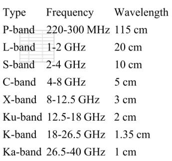 Tabel berikut memberikan rincian konvensional pita frekuensi dan sebutan nya.