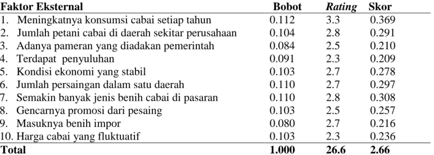 Tabel 2 Tabel EFE CV. Tani Mandiri, 2012 