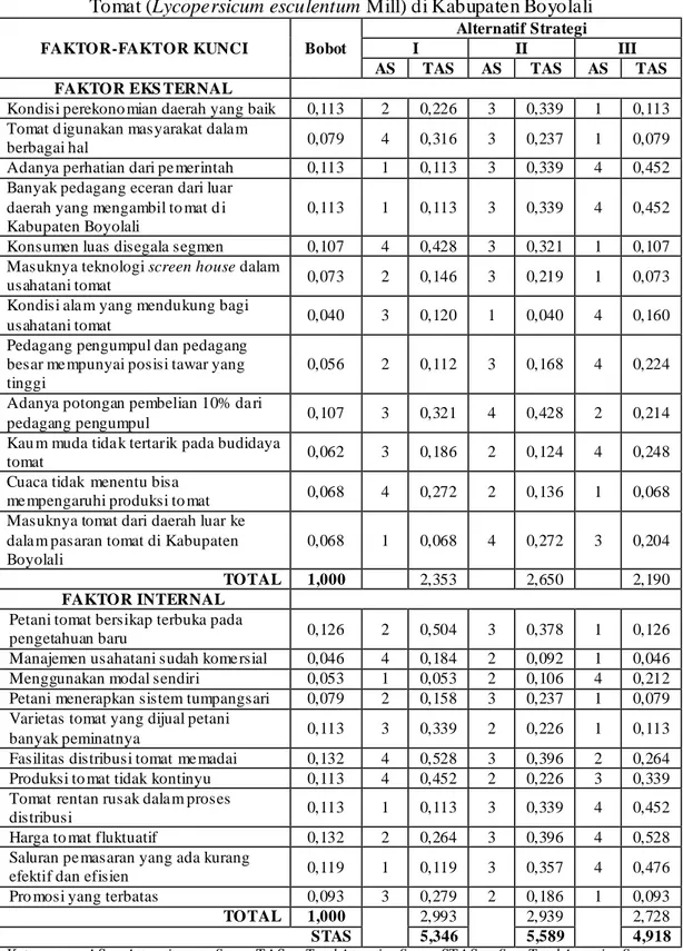 Tabel 2. Quantitative Strategic Planning Matrix (QSPM) Strategi Pemasaran  Tomat (Lycopersicum esculentum Mill) di Kabupaten Boyolali