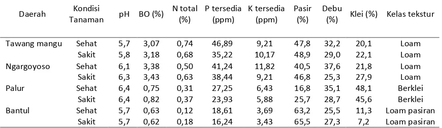 Tabel 2.  Beberapa sifat fisik dan kimia tanah rizosfer bawang merah sehat dan sakit moler di beberapa daerah 