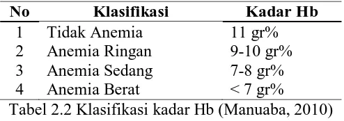Tabel 2.2 Klasifikasi kadar Hb (Manuaba, 2010)  Patofisiologi Anemia dalam Kehamilan 