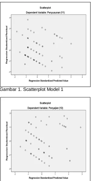 Gambar 1. Scatterplot Model 1 