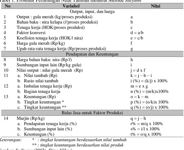 Tabel 1. Prosedur Perhitungan Nilai Tambah menurut Metode Hayami 