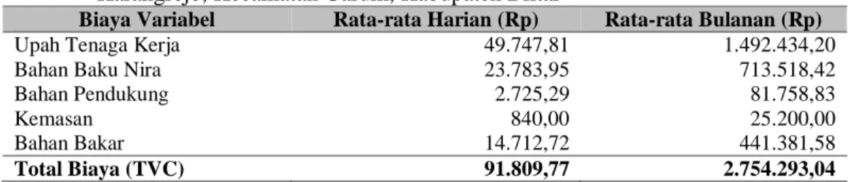 Tabel  5.  Biaya  Total  pada  Agroinustri  Gula  Merah  Kelapa  di  Dusun  Karangrejo,  Desa  Karangrejo, Kecamatan Garum, Kabupaten Blitar 