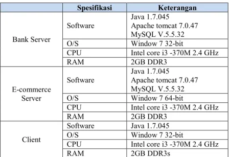 Tabel 3. Spesifikasi Hardware/Software  Spesifikasi  Keterangan  Bank Server  Software  Java 1.7.045  Apache tomcat 7.0.47 MySQL V.5.5.32 