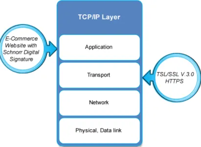 Gambar 7. Implementasi Sistem Keamanan pada TCP/IP Layer 