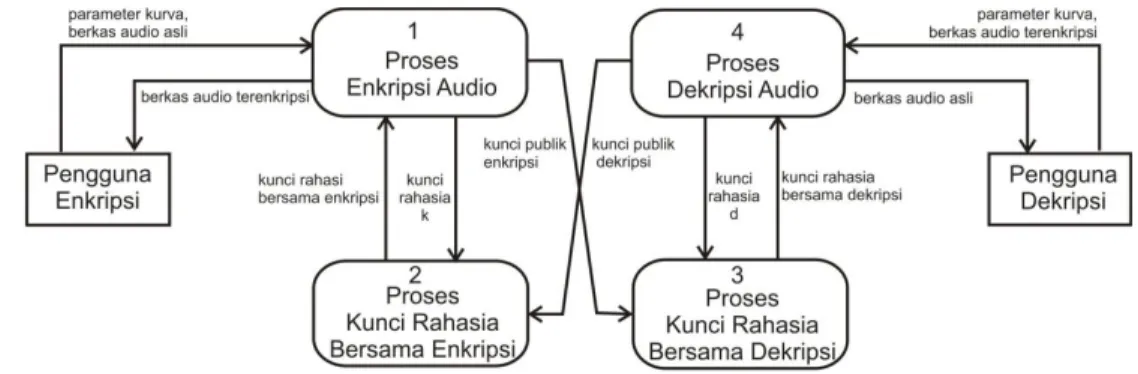 Gambar 5.2 : DFD Level 1 Sistem Kriptografi Audio Terkompresi Kurva Eliptik 