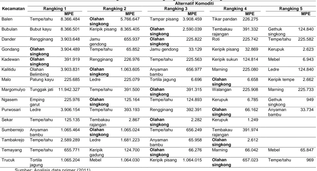 Tabel 1.  Sebaran Agroindustri Olahan Singkong di Kabupaten Bojonegoro  Kecamatan 