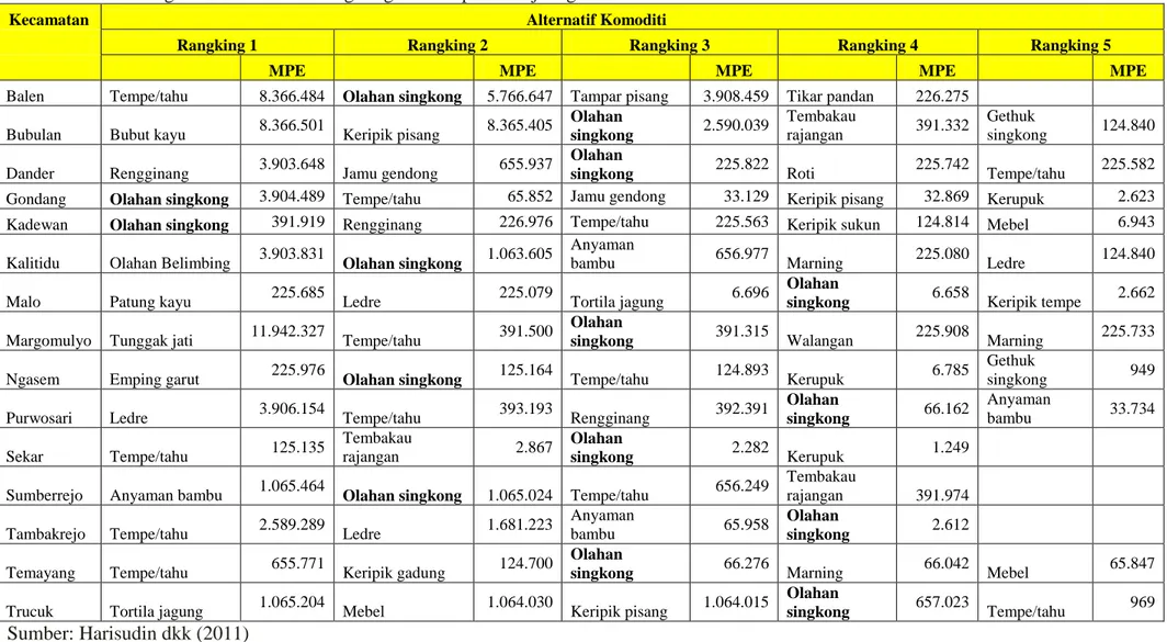 Tabel 1.  Sebaran Agroindustri Olahan Singkong di Kabupaten Bojonegoro 