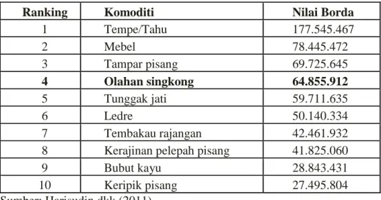 Tabel 2.  Agroindustri Unggulan Kabupaten Bojonegoro Berdasarkan Analisis  Borda 