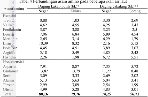 Tabel 4 Perbandingan asam amino pada beberapa ikan air laut 