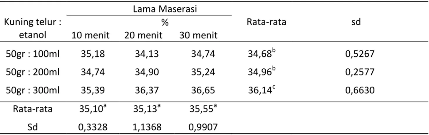 Tabel 3. Rataan Kadar Protein Tepung Kuning Telur Puyuh (%)  Kuning telur :  etanol  Lama Maserasi      Rata-rata                                 sd % 