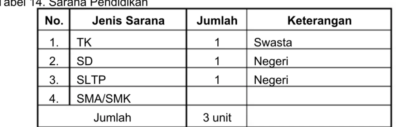 Tabel 14. Sarana Pendidikan