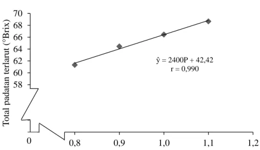 Tabel  13.  Nilai  LSR  efek  utama  pengaruh  konsentrasi  pektin  dengan  total  padatan terlarut  