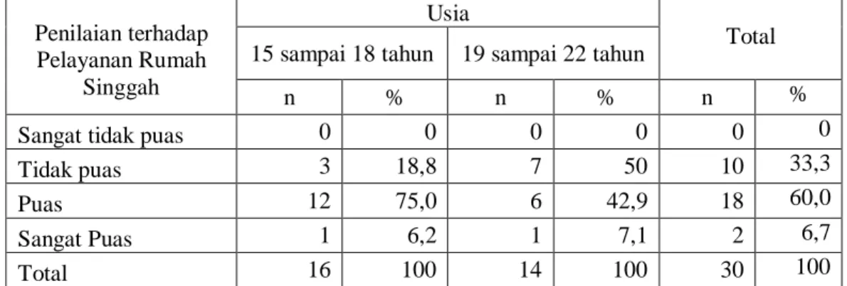 Tabel 9.   Jumlah  dan  Persentase  Responden  Berdasarkan  Usia  dan  Penilaian  Anak  Jalanan  terhadap  Pelayanan  Rumah  Singgah  Bina  Anak  Pertiwi,  2010