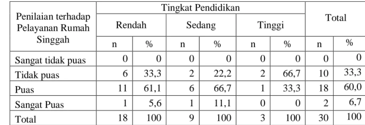Tabel 10.  Jumlah dan Persentase Responden Berdasarkan Tingkat Pendidikan dan  Penilaian Anak Jalanan terhadap Pelayanan Rumah Singgah Bina Anak  Pertiwi, 2010