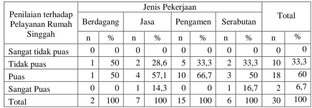 Tabel 11.  Jumlah dan Persentase Responden Berdasarkan Tingkat Pendidikan dan  Penilaian Anak Jalanan terhadap Pelayanan Rumah Singgah Bina Anak  Pertiwi, 2010