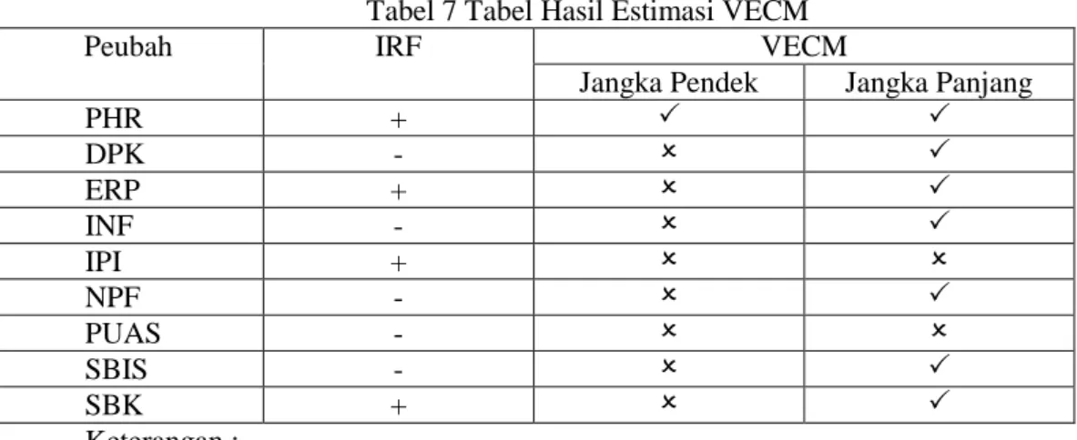 Tabel 7 Tabel Hasil Estimasi VECM 