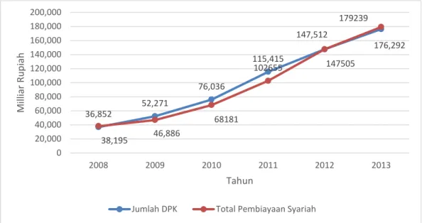Gambar 3 Perkembangan DPK dan Total Pembiayaan Perbankan Syariah 