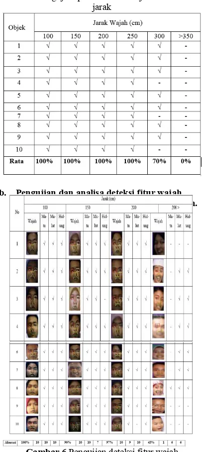 Tabel 8 Pengujian pendeteksian wajah berdasarkan jarak 