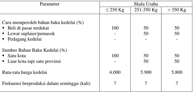 Tabel 3.  Saat Langka Kedelai, Sasaran Produk dan Masalah pada Industri Tahu di Kota  Banda Aceh, 2010 