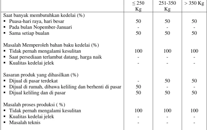 Gambar 1.  Saluran Pemasaran Produk Tahu di Kota Banda Aceh  Produsen  tahu  skala  kecil,  sedang 