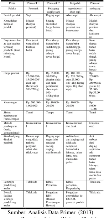 Tabel  4. Peta Rantai Nilai (Value Chain)  Agroindustri  Abon  Sapi  Kota  Surakarta 