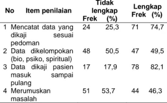Tabel 1. Distribusi Frekuensi Kelengkapan  Dokumentasi pada Pengkajian Keperawatan   No      Item penilaian  Tidak  lengkap  Frek     (%)   Lengkap  Frek   (%)  1  Mencatat data yang 