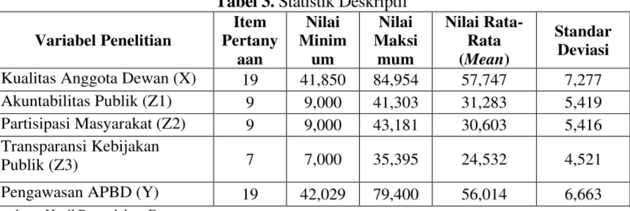 Tabel 3. Statistik Deskriptif  Variabel Penelitian  Item 