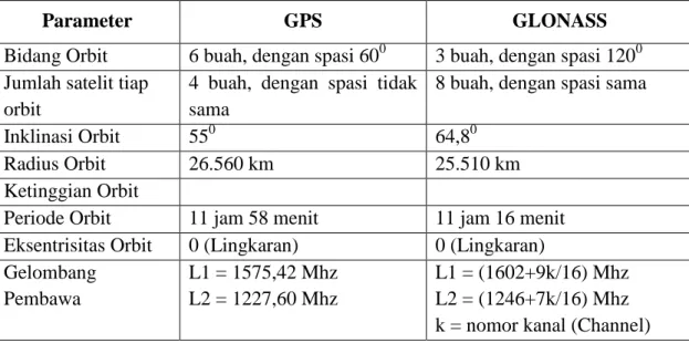 Tabel I.1. Perbandingan antara GPS dan GLONASS (Seeber, 2003) 