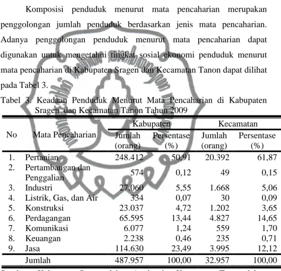 Tabel  3.  Keadaan  Penduduk  Menurut  Mata  Pencaharian  di  Kabupaten  Sragen  dan Kecamatan Tanon Tahun 2009 